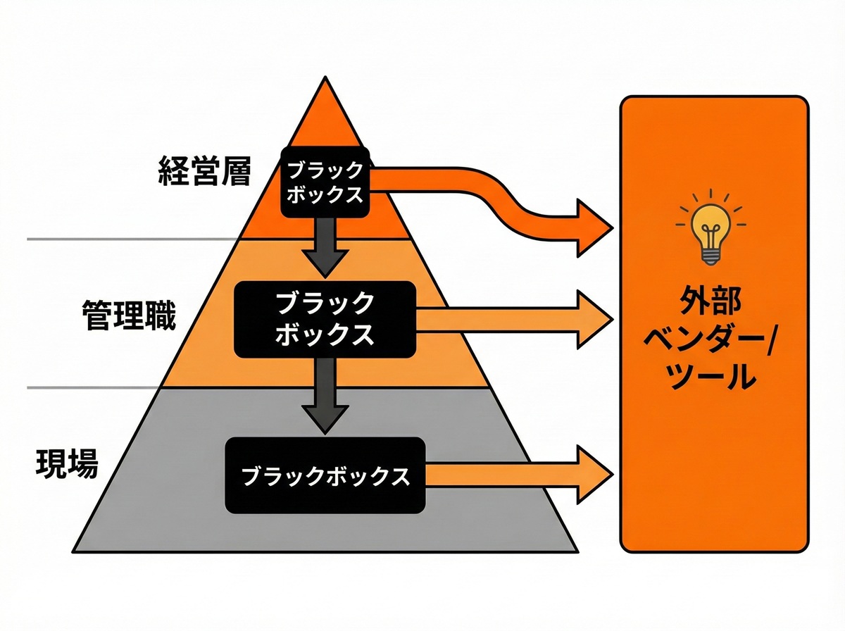 AI導入が失敗する構造