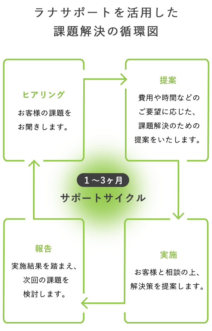 ラナサポートを活用した課題解決の循環図