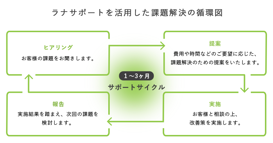 ラナサポートを活用した課題解決の循環図